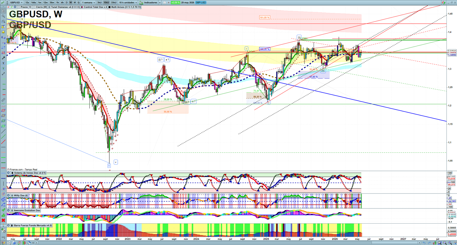 GBPUSD weekly technical analysis chart reviewing price action, trend context and forex market structure
